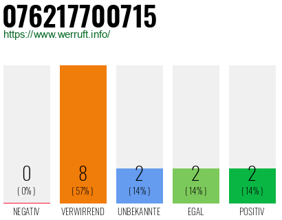Rufnummer 076217700715 Telefonnummer 076217700715