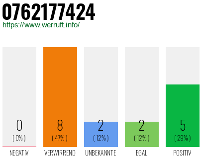 Rufnummer 0762177424 Telefonnummer 0762177424