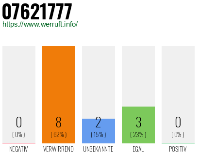 Rufnummer 07621777 Telefonnummer 07621777