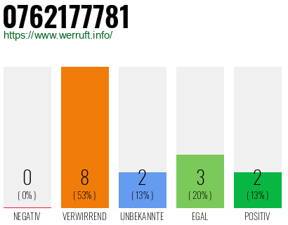 Rufnummer 0762177781 Telefonnummer 0762177781