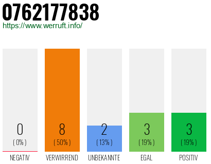 Rufnummer 0762177838 Telefonnummer 0762177838