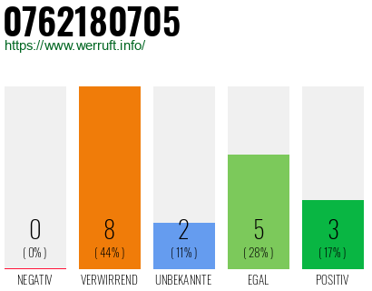Rufnummer 0762180705 Telefonnummer 0762180705