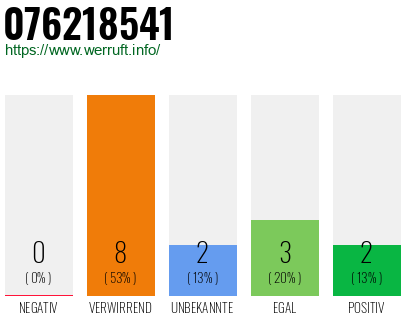 Rufnummer 076218541 Telefonnummer 076218541