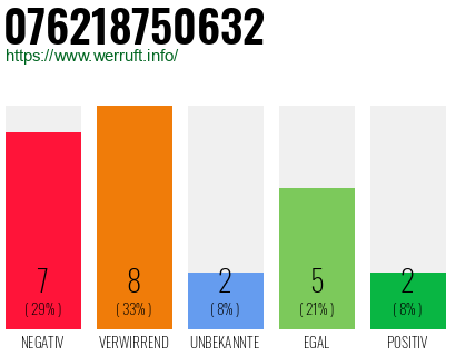 Rufnummer 076218750632 Telefonnummer 076218750632