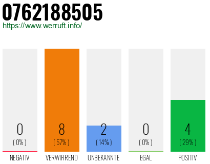 Rufnummer 0762188505 Telefonnummer 0762188505