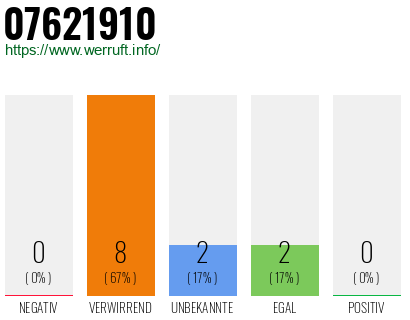 Rufnummer 07621910 Telefonnummer 07621910