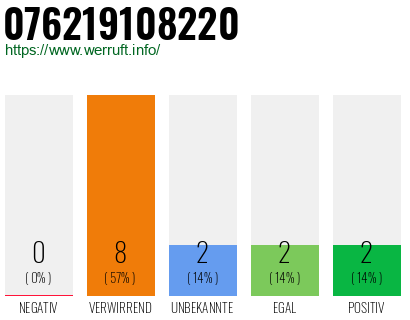 Rufnummer 076219108220 Telefonnummer 076219108220