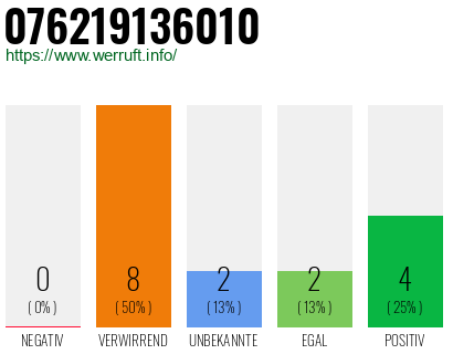 Rufnummer 076219136010 Telefonnummer 076219136010