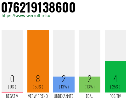Rufnummer 076219138600 Telefonnummer 076219138600