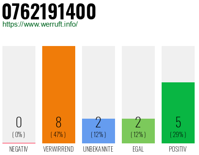 Rufnummer 0762191400 Telefonnummer 0762191400