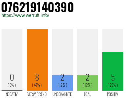 Rufnummer 076219140390 Telefonnummer 076219140390