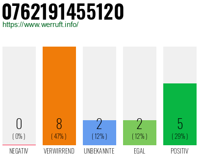 Rufnummer 0762191455120 Telefonnummer 0762191455120