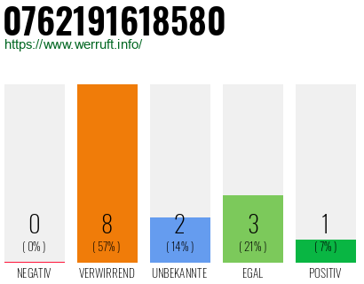 Rufnummer 0762191618580 Telefonnummer 0762191618580
