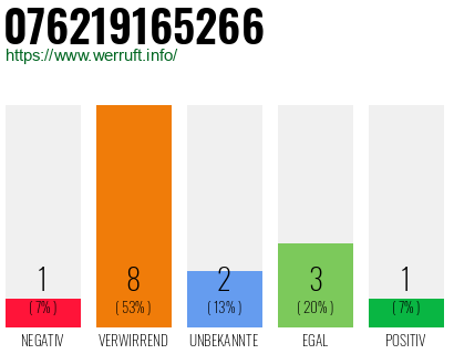 Rufnummer 076219165266 Telefonnummer 076219165266