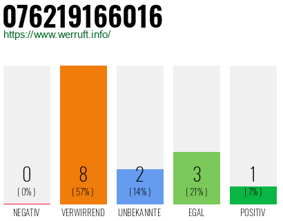 Rufnummer 076219166016 Telefonnummer 076219166016