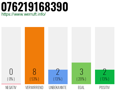 Rufnummer 076219168390 Telefonnummer 076219168390