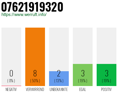 Rufnummer 07621919320 Telefonnummer 07621919320