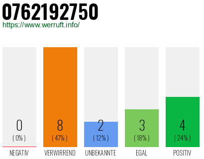 Rufnummer 0762192750 Telefonnummer 0762192750