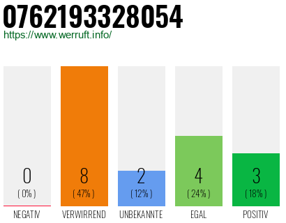 Rufnummer 0762193328054 Telefonnummer 0762193328054