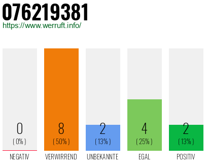 Rufnummer 076219381 Telefonnummer 076219381