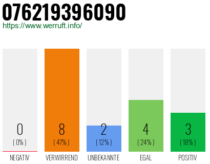 Rufnummer 076219396090 Telefonnummer 076219396090