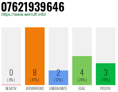 Rufnummer 07621939646 Telefonnummer 07621939646