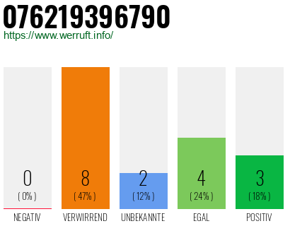 Rufnummer 076219396790 Telefonnummer 076219396790