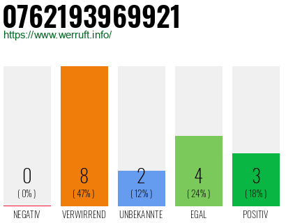 Rufnummer 0762193969921 Telefonnummer 0762193969921