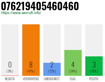 Rufnummer 076219405460460 Telefonnummer 076219405460460