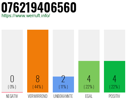 Rufnummer 076219406560 Telefonnummer 076219406560