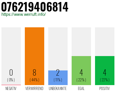 Rufnummer 076219406814 Telefonnummer 076219406814