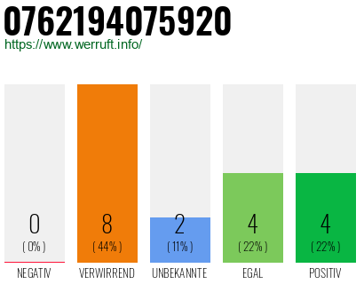 Rufnummer 0762194075920 Telefonnummer 0762194075920