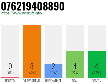 Rufnummer 076219408890 Telefonnummer 076219408890