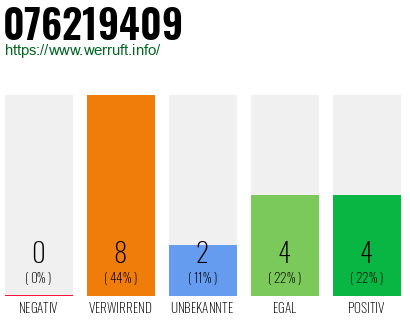 Rufnummer 076219409 Telefonnummer 076219409