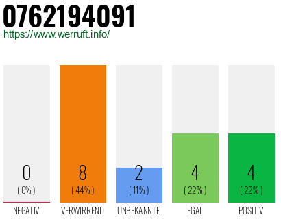 Rufnummer 0762194091 Telefonnummer 0762194091