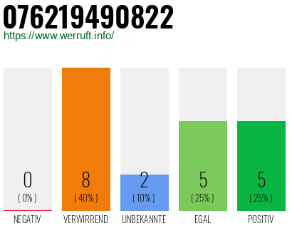 Rufnummer 076219490822 Telefonnummer 076219490822