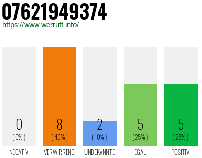 Rufnummer 07621949374 Telefonnummer 07621949374