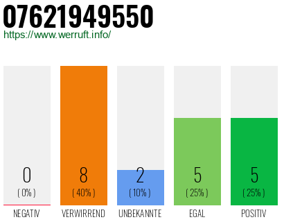 Rufnummer 07621949550 Telefonnummer 07621949550