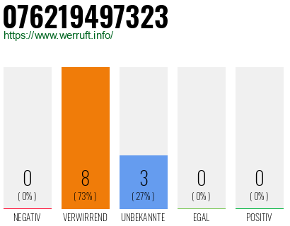 Rufnummer 076219497323 Telefonnummer 076219497323