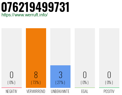 Rufnummer 076219499731 Telefonnummer 076219499731