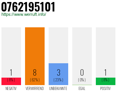 Rufnummer 0762195101 Telefonnummer 0762195101