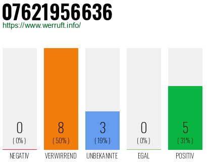 Rufnummer 07621956636 Telefonnummer 07621956636
