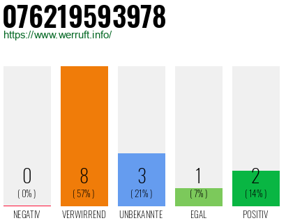 Rufnummer 076219593978 Telefonnummer 076219593978