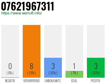 Rufnummer 07621967311 Telefonnummer 07621967311