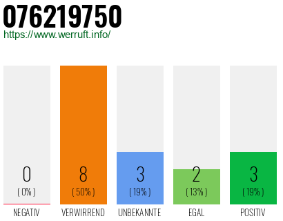 Rufnummer 076219750 Telefonnummer 076219750