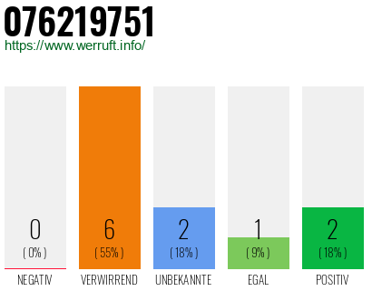 Telefonnummer 076219751