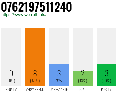 Rufnummer 0762197511240 Telefonnummer 0762197511240