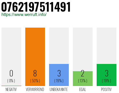 Rufnummer 0762197511491 Telefonnummer 0762197511491