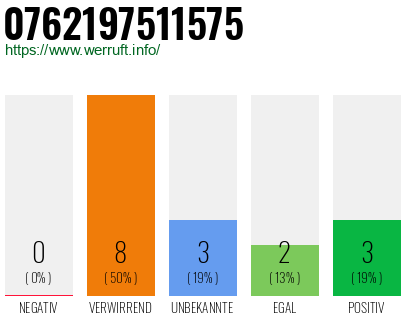Rufnummer 0762197511575 Telefonnummer 0762197511575