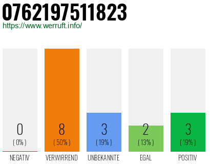 Rufnummer 0762197511823 Telefonnummer 0762197511823